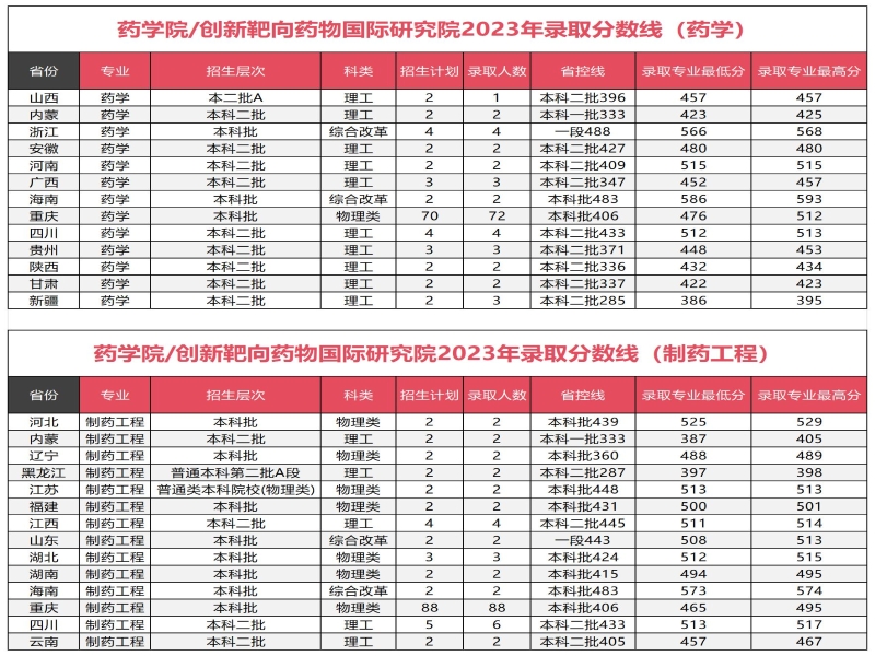 ylzzcom永利总站线路检测（创新靶向药物国际研究院）2023年录取分数线_Sheet1.jpg