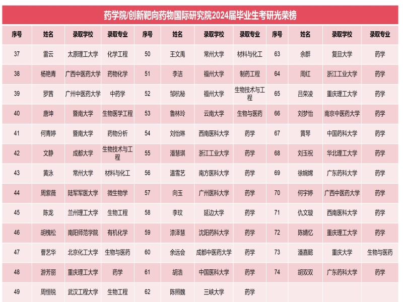 ylzzcom永利总站线路检测2024届毕业生考研光荣榜_01.jpg